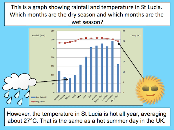 Comparing the weather of St Lucia and the UK - cover image 1