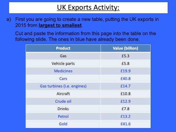 Investigating the UK's biggest exports - activity - easier